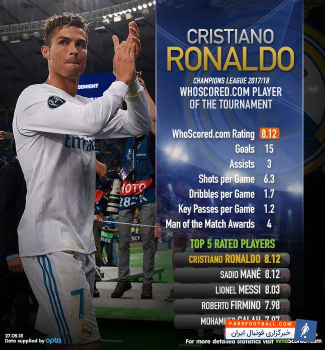 رونالدو برترین بازیکن لیگ قهرمانان اروپا در فصل 2017/2018 از نگاه هواسکورد