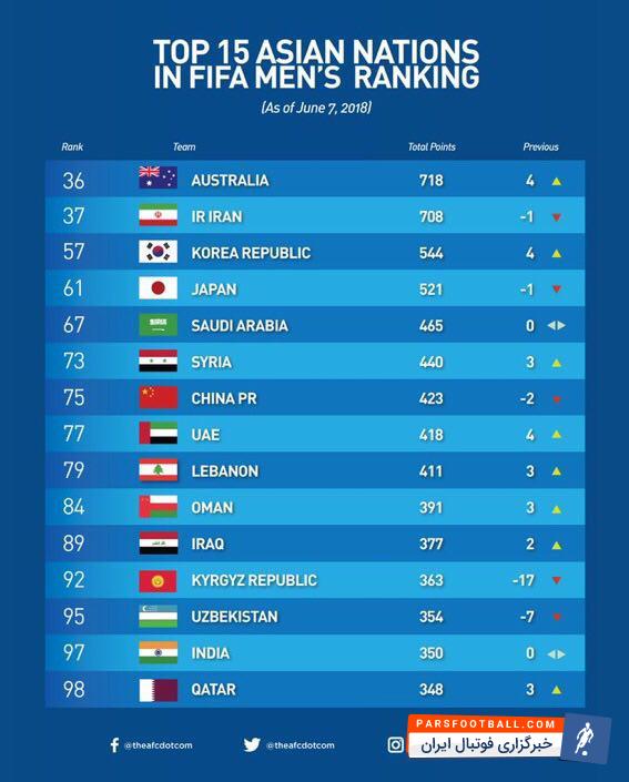 تیم ملی ایران چند سال رتبه نخست آسیا را در این رنکینگ در اختیار داشت اما امر ز با اعلام فیفا تیم ملی ایران به رتبه دوم آسیا سقوط کرد.