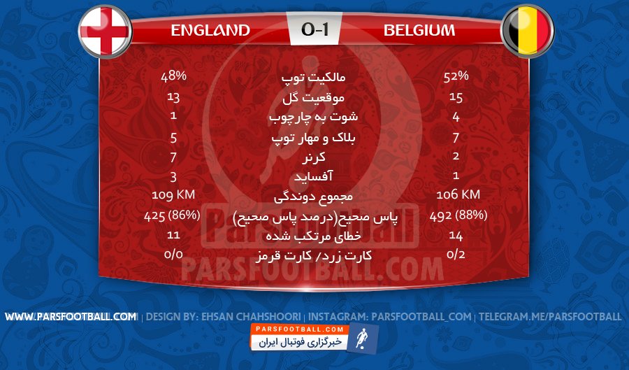 آمار بازی انگلیس و بلژیک