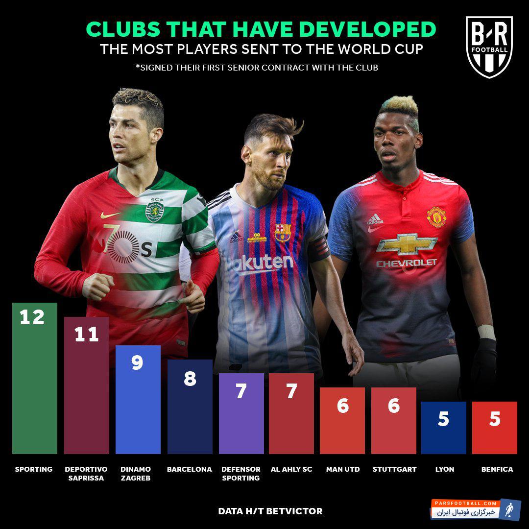 جام جهانی ؛ نگاهی به تعداد نماینده های باشگاه ها در رقابت جام جهانی 2018 روسیه