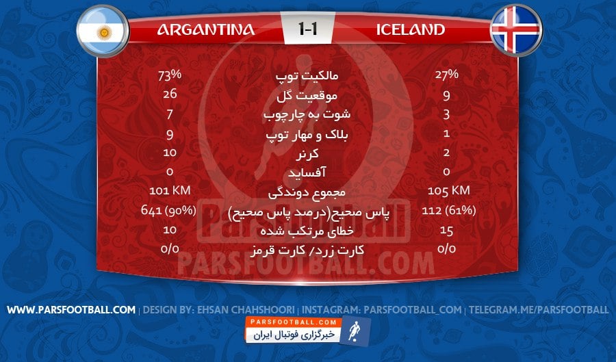 آماری بازی آرژانتین و ایسلند