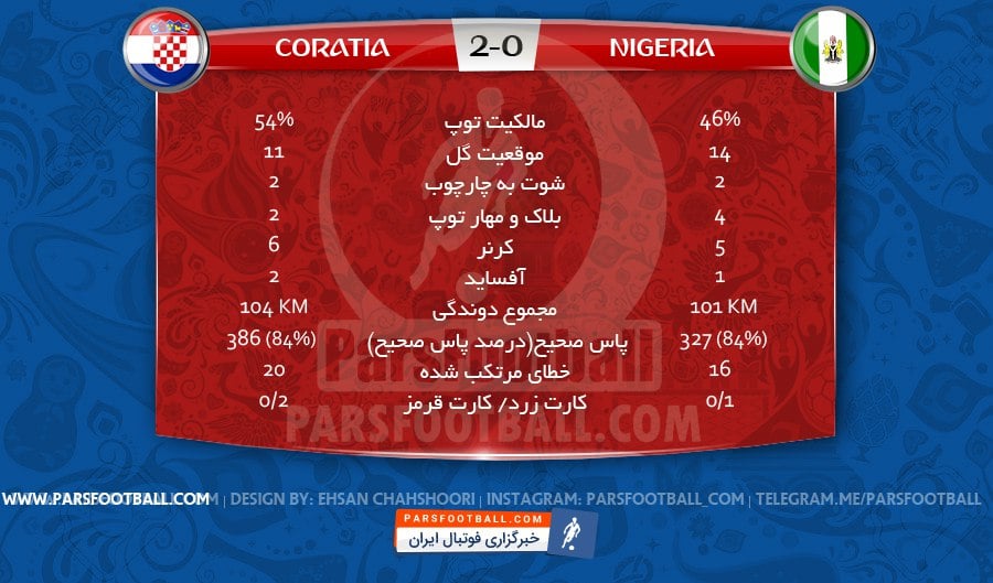 آمار بازی کرواسی و نیجریه