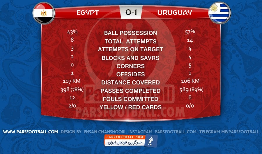 آمار بازی تیم های مصر و اروگوئه