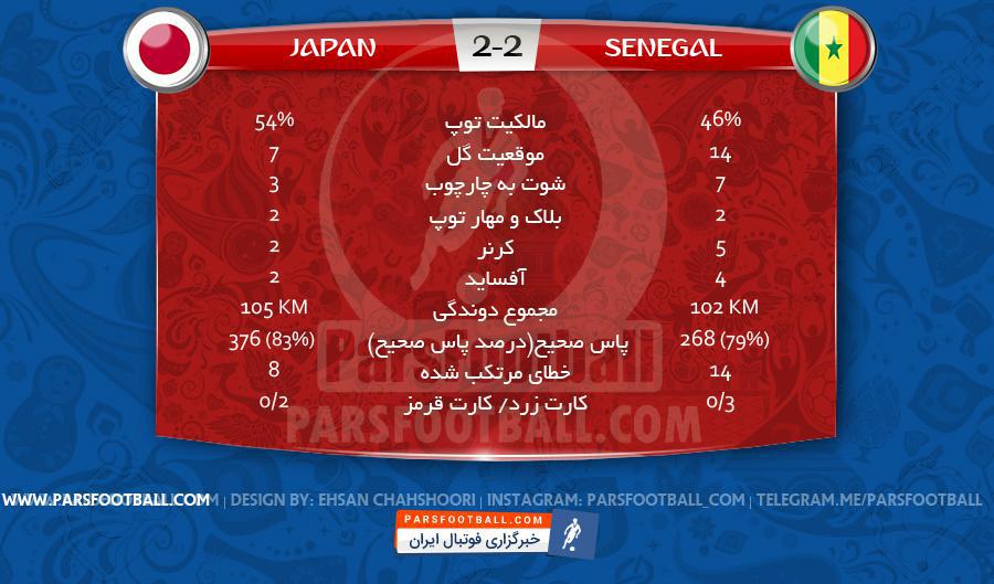 آمار بازی ژاپن و سنگال