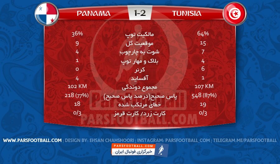 آمار پایان بازی تونس پاناما