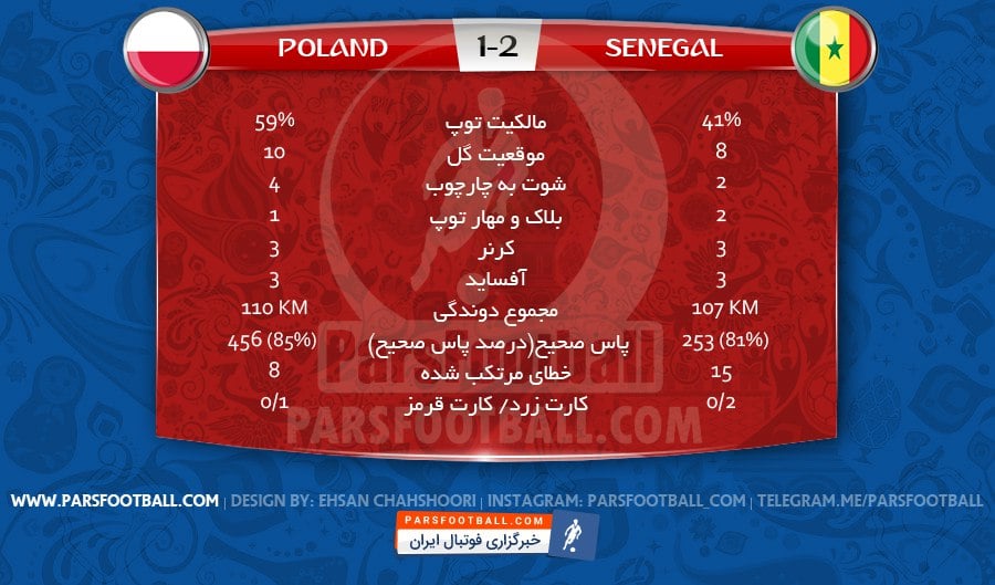 آمار بازی لهستان و سنگال