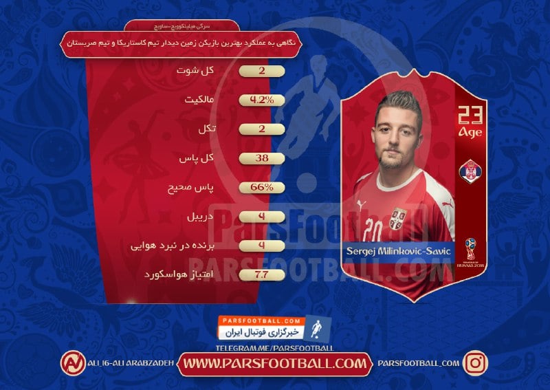 بهترین بازیکن دیدار صربستان و کاستاریکا