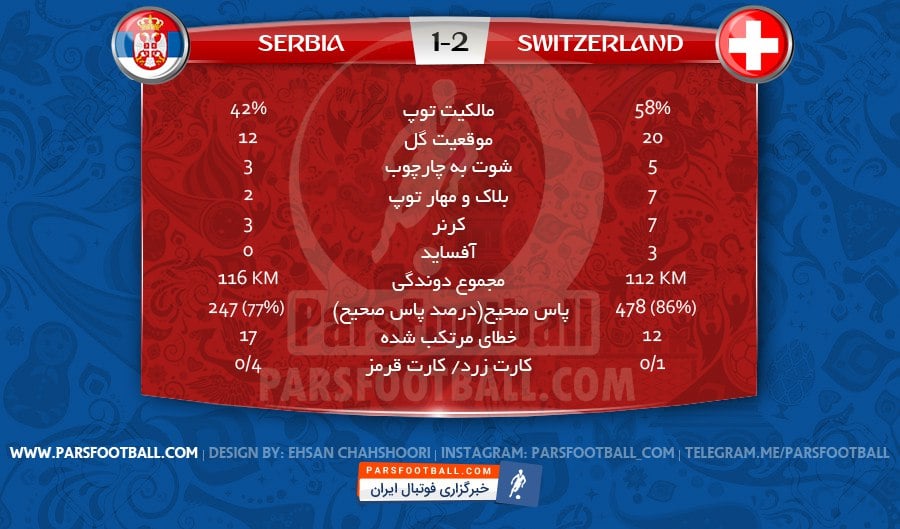 آمار بازی صربستان و سوئیس