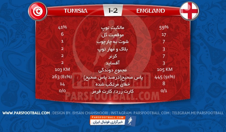 آمار بازی تونس و انگلیس