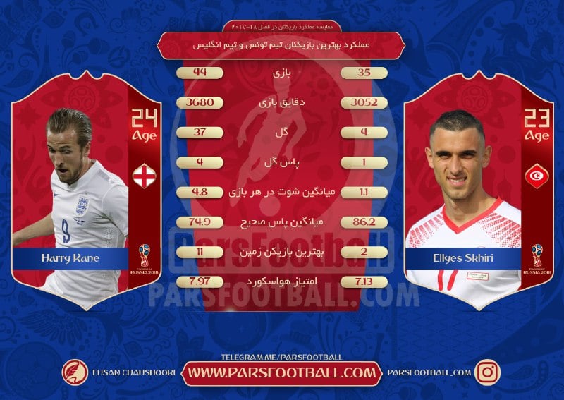 آمار بازیکنان تیم فوتبال تونس و انگلیس