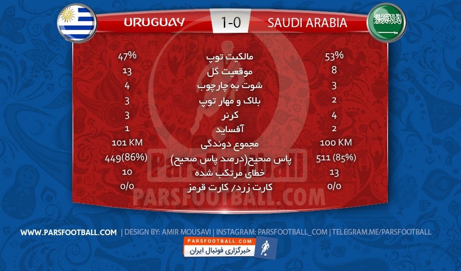 آمار بازی اروگوئه و عربستان
