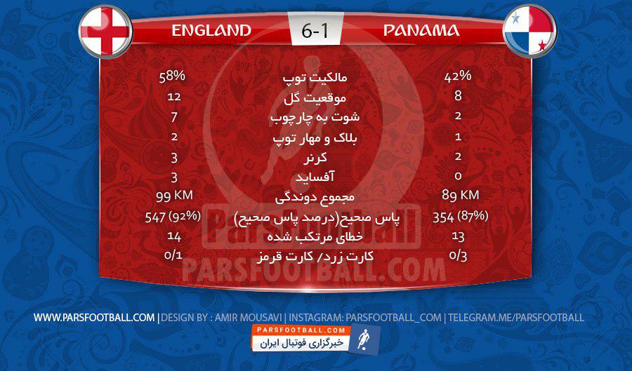 آمار انگلیس و پاناما
