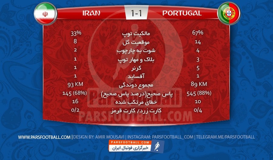 آمار بازی ایران و پرتغال