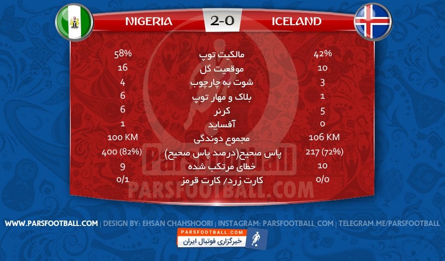 آمار نیجریه و ایسلند