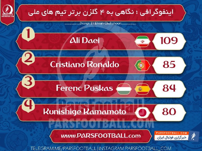 فهرست برترین گلزنان فوتبال ملی جهان