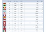 رتبه بندی برترین تیم های جام جهانی ار نگاه فیفا