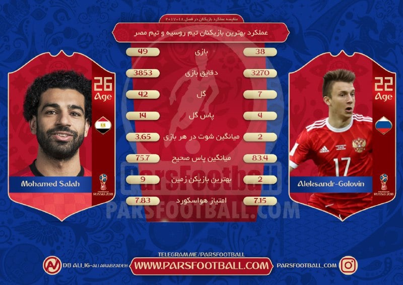 بهترین بازیکنان روسیه و مصر
