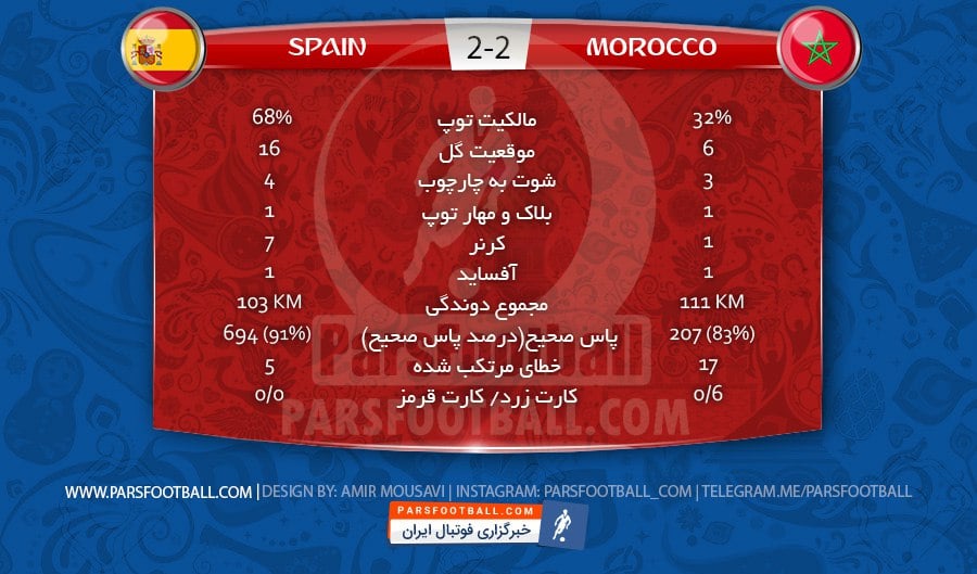 آمار بازی اسپانیا و مراکش