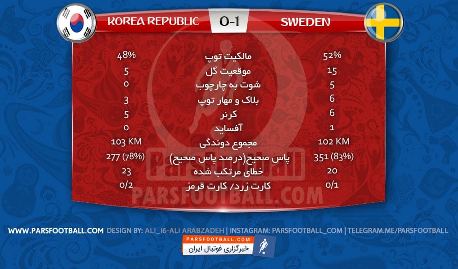 آمار پایان بازی سوئد و کره جنوبی