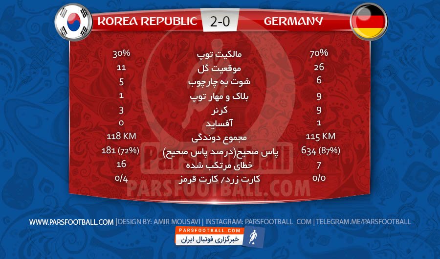 بازی آلمان و کره جنوبی