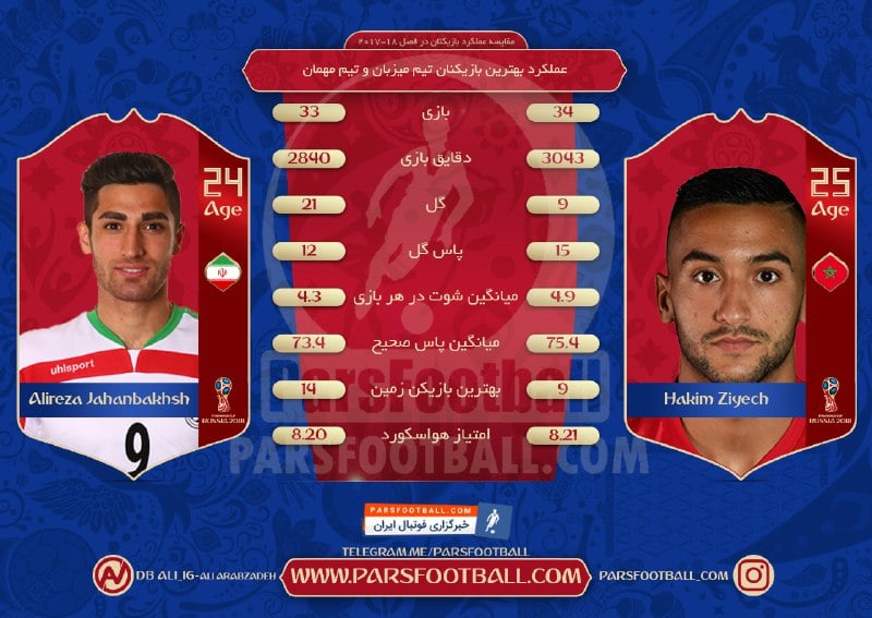 مقایسه بهترین بازیکن ایران و مراکش