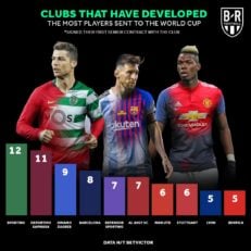 باشگاه هایی که بیشترین نماینده را در جام جهانی 2018 دارند