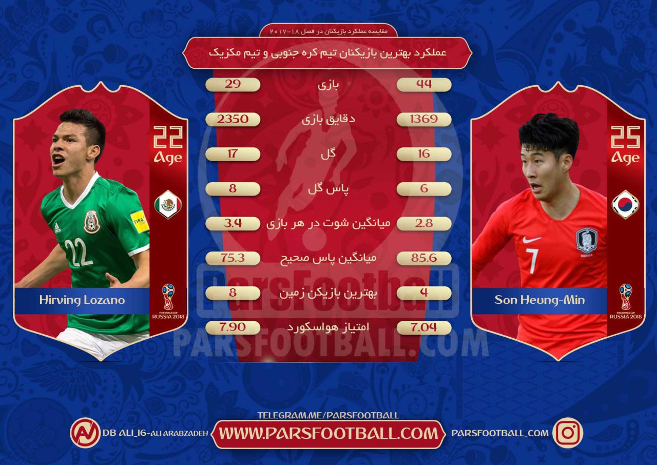 مقایسه سون هیونگ مین و لوزانو