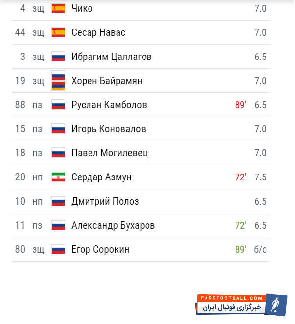 سردار آزمون ستاره ایرانی روبین کازان است سردار آزمون در اولین هفته از رقابت های لیگ برتر روسیه عنوان بهترین بازیکن زمین را از آن خود کرد.