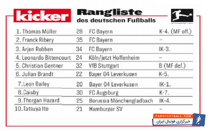 مهاجم 28 ساله بایرن مونیخ به عنوان بهترین وینگر فصل گذشته بوندسلیگا انتخاب شد.