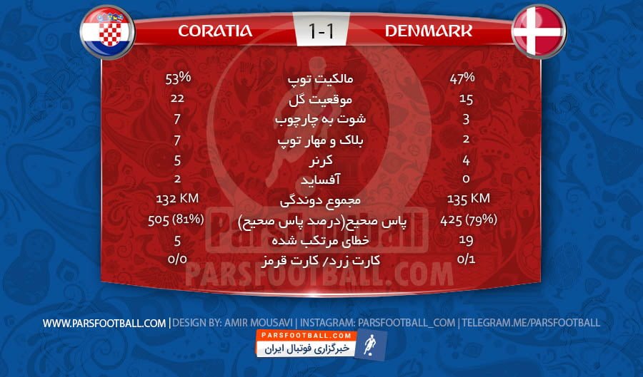 آمار پایان بازی دانمارک و کرواسی