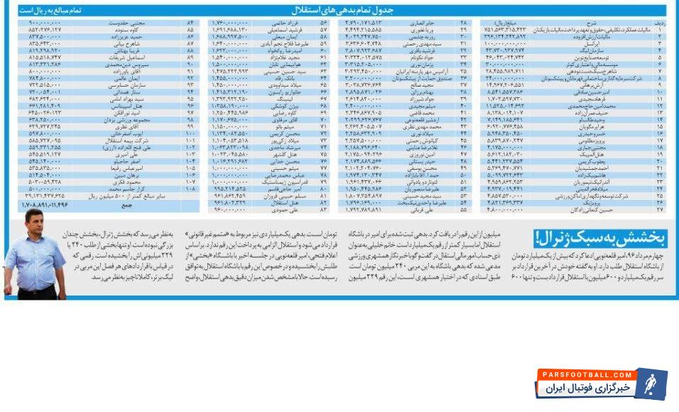 فهرست بدهی های استقلال نشان می دهد مدیران استقلال تهران به جز تیر برق و ابرهای آسمان، به همه بدهکارند؛ حتی اسپانسرهایشان!