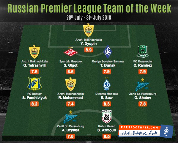 سردار آزمون در تیم منتخب هفته اول لیگ روسیه از نگاه هواسکورد