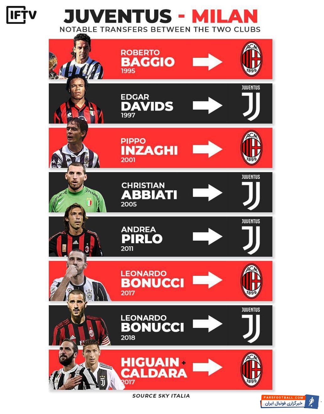 سه بازیکن بین یوونتوس و میلان جابجا شدند تا مشخص شود روابط یوونتوس و میلان دو باشگاه بزرگ ایتالیا در بهترین حالت ممکن قرار دارد.