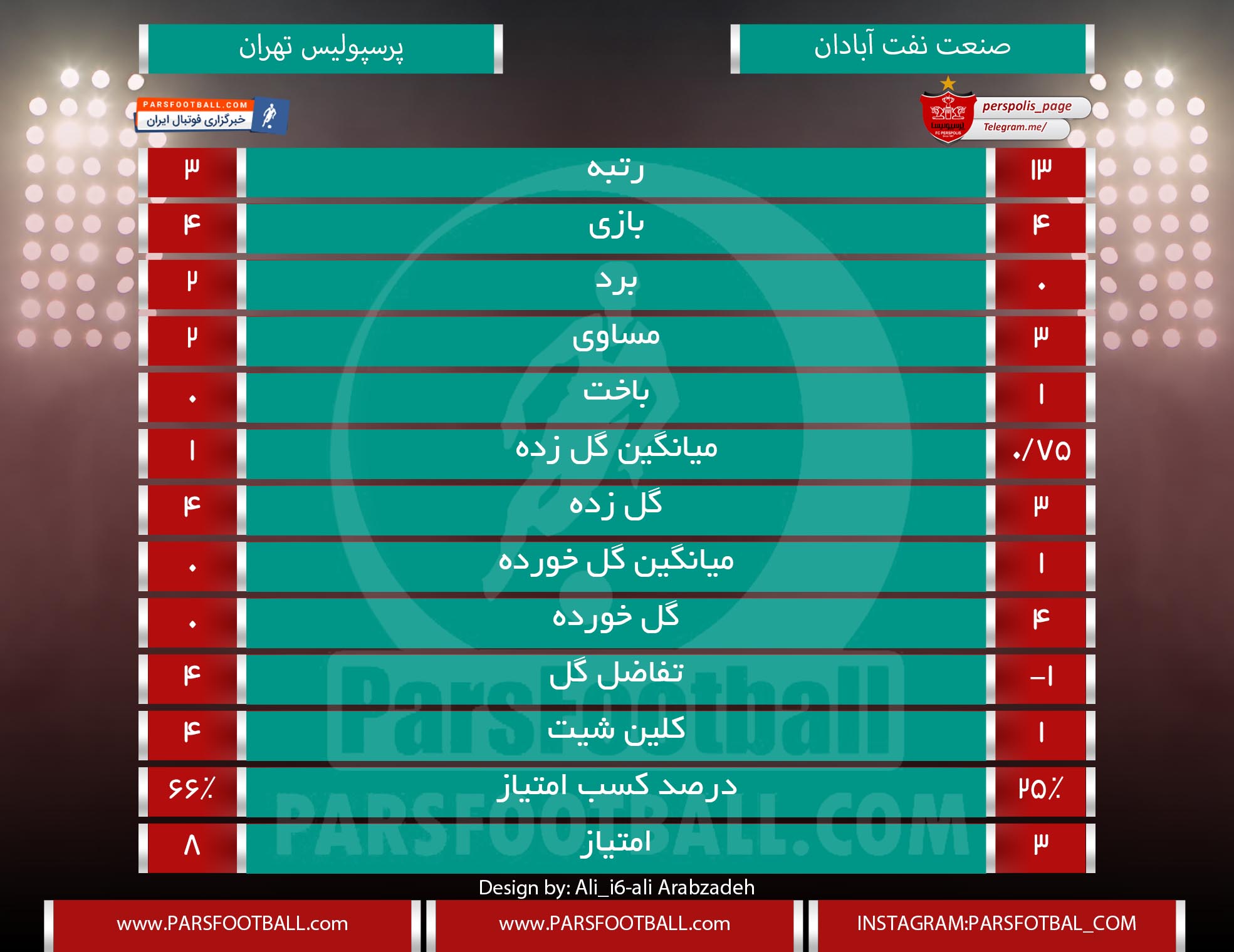 آمار نفت آبادان - پرسپولیس
