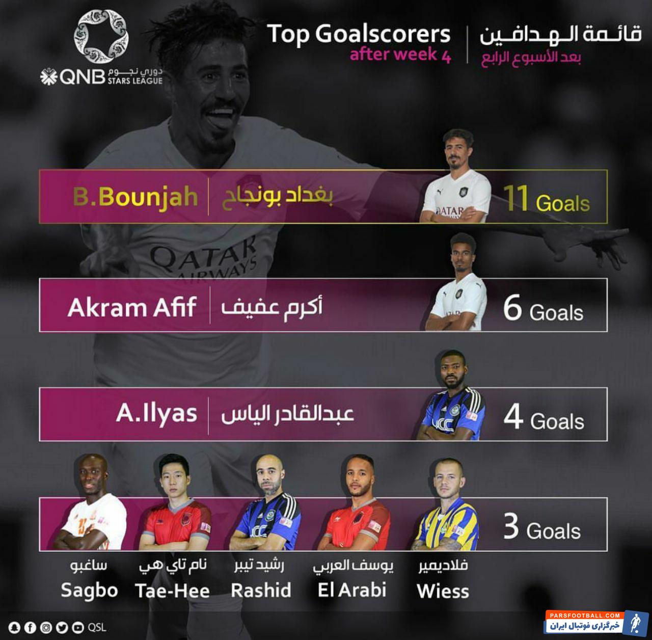 بغداد بونجاح ستاره تیم السد قطر است بغداد بونجاح امیدوار است جایگاهش در صدر جدول گلزنان لیگ ستارگان و لیگ قهرمانان آسیا را حفظ کند.