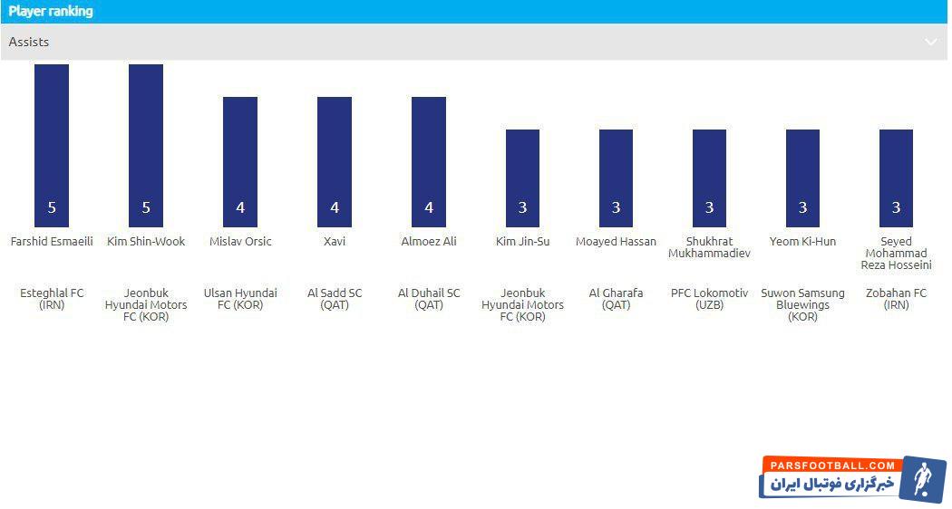 فرشید اسماعیلی در بازی تیمش برابر السد موفق تر از ژاوی بود اما رویای رسیدن فرشید اسماعیلی به عنوان آقای پاس گلی آسیا در این مسابقات به پایان رسید.