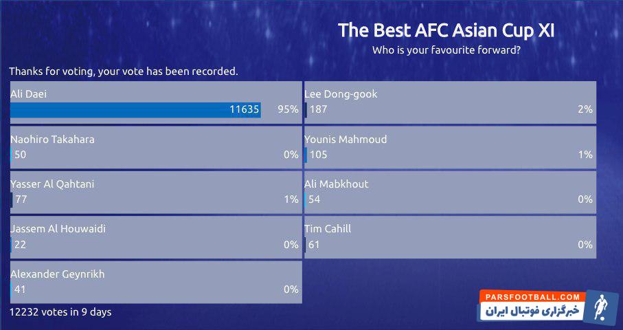 کاربران سایت رسمی ای اف سی علی دایی را به عنوان برترین مهاجم جام ملت های آسیا انتخاب کرده اند تاکنون 95 درصد کاربران به علی دایی رای داده اند!