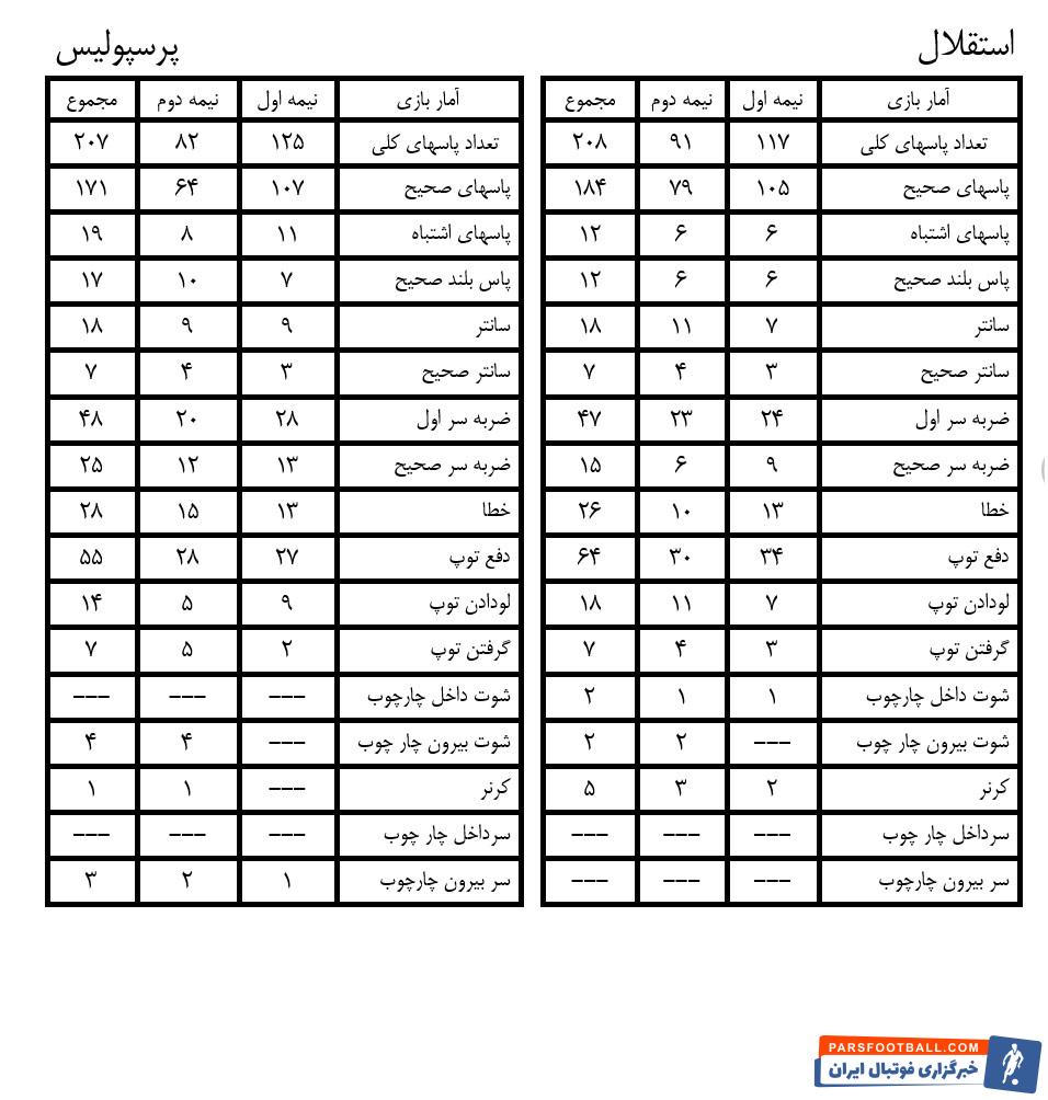دربی 88 با تساوی بدون گل خاتمه یافت تا اکنون موج انتقادات به نمایش کیفی، تاکتیکی و فنی دو تیم به اوج برسد کمترین شوت، کمترین کرنر در دربی به ثمر رسید.