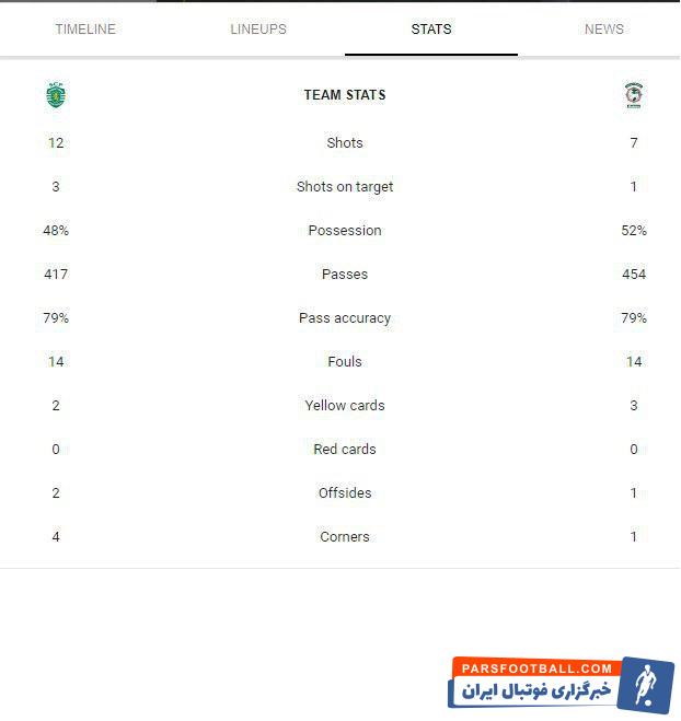 تیم عابدزاده شب گذشته و برای دومین بار پیاپی در این هفته برابر تیم قدرتمند اسپورتینگ شکست خورد و حتی حضور عابدزاده نیز نتوانست مانع از این نتیجه شود.