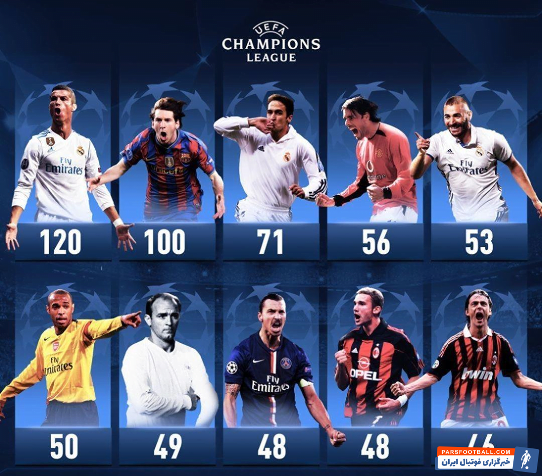 لیگ قهرمانان اروپا ؛ رونالدو در صدر گلزنان رقابت های لیگ قهرمانان اروپا