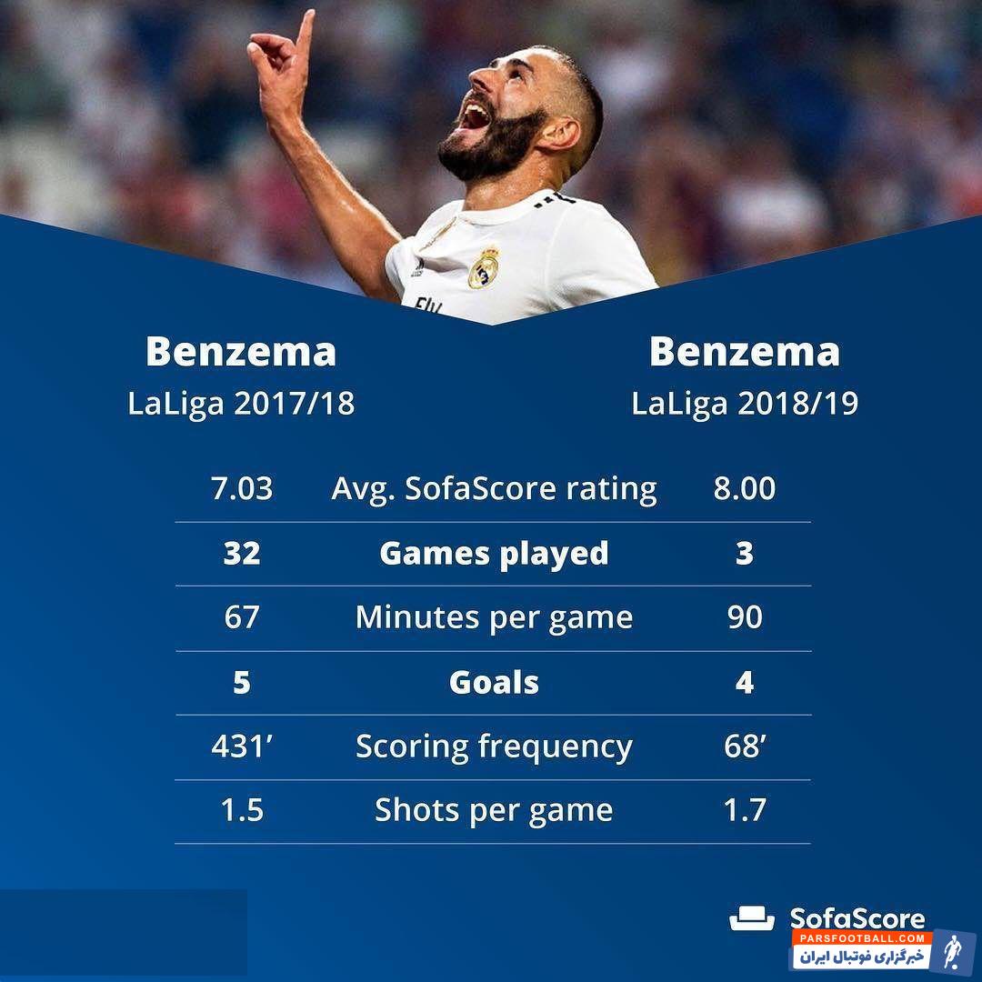 کریم بنزما در دوران پسارونالدو به مهرهای ارزشمند برای تیمش تبدیل شده که فعلا جای خالی شماره ۷ سابق را پر کرده است.