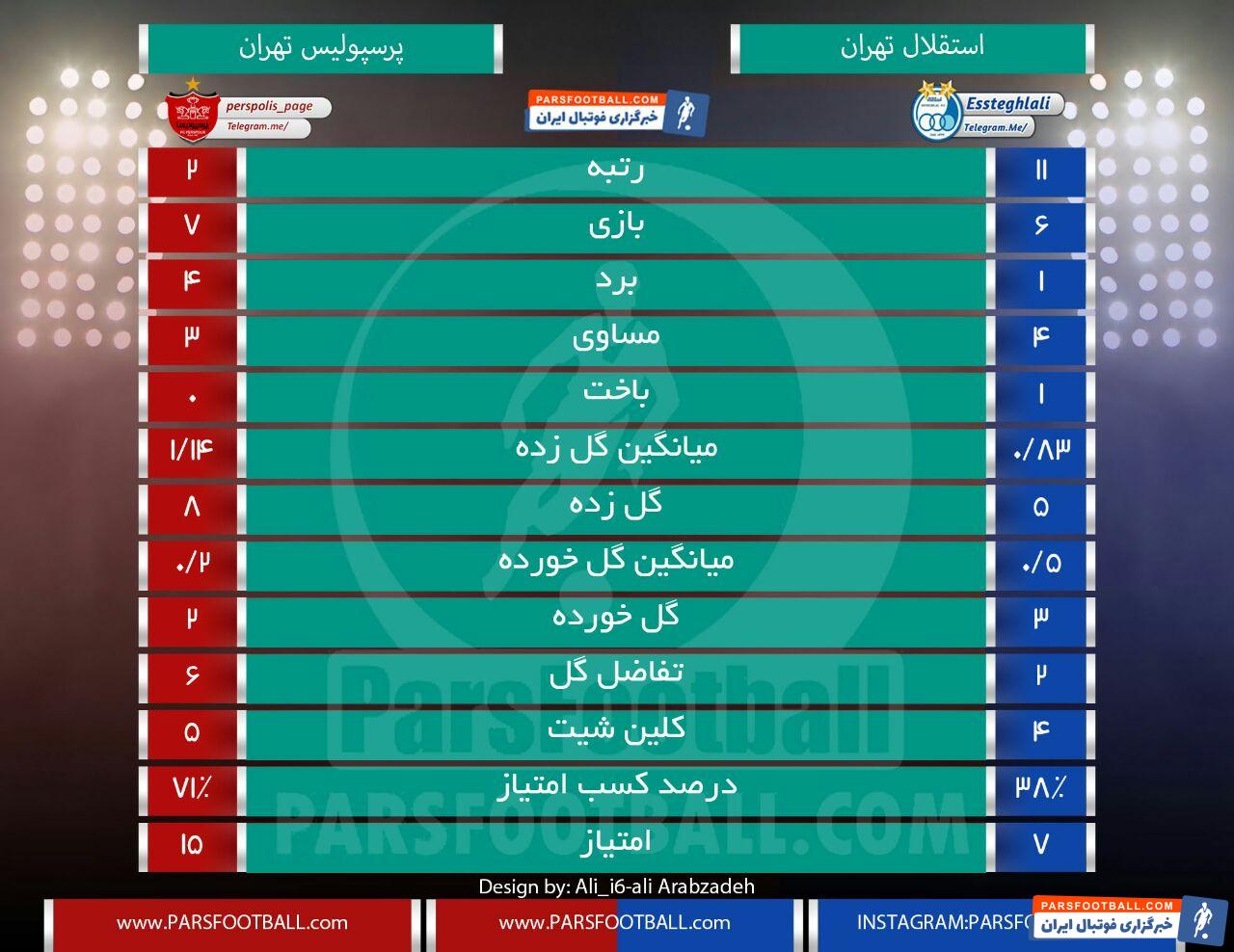 آمار و ارقام استقلال و پرسپولیس