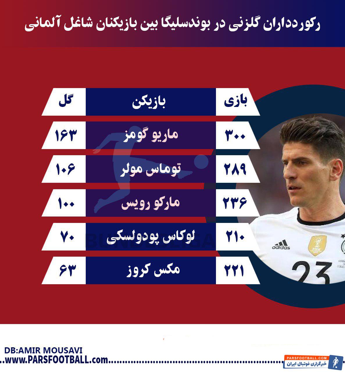 برترین گلزنان آلمان