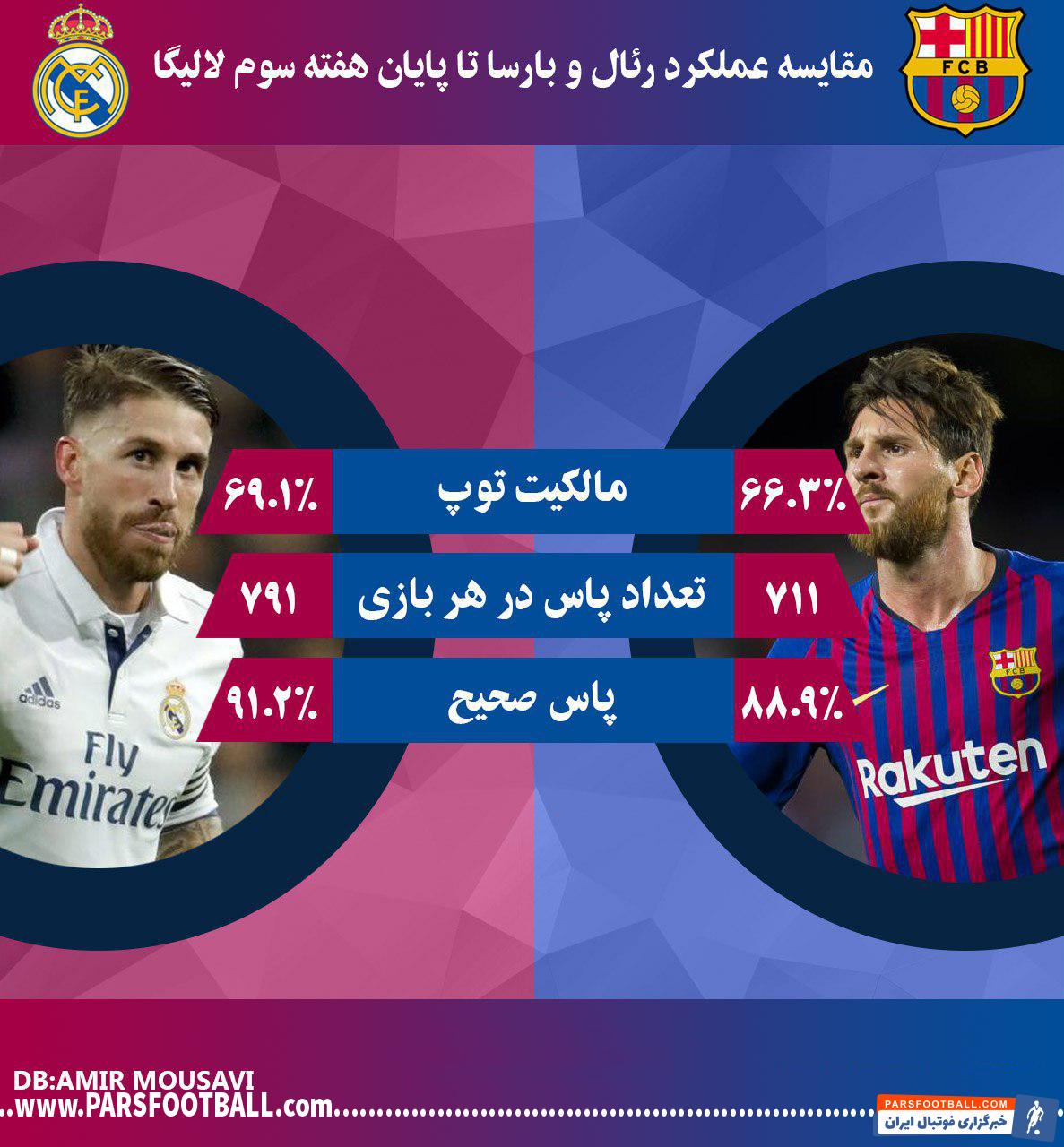 مقایسه بارسلونا و رئال مادرید