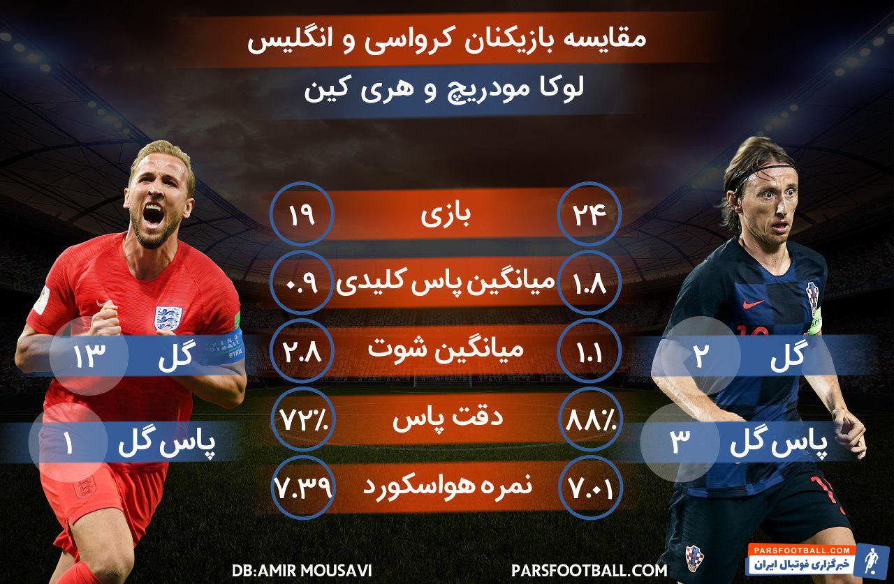 لوکا مودریچ و هری کین