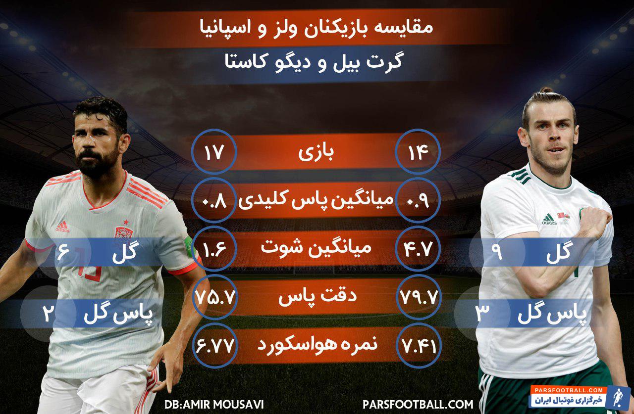 دیگو کاستا و گرت بیل