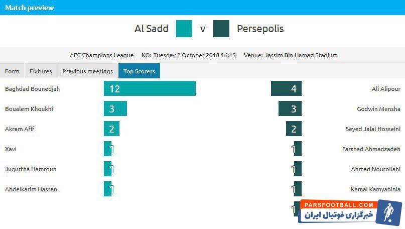 بغداد بونجاح پدیده لیگ قهرمانان بود اگر 2 گل به خودی به نفع پرسپولیس را کنار بگذاریم، بازیکنان تیم پرسپولیس تنها یک گل بیشتر از بغداد بونجاح زده اند.