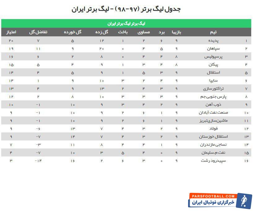 سپاهان تا پایان هفته نهم موفق به ثبت 20 گل شده و جالب توجه اینکه سپاهان 8 گل بیشتر از صدرنشین لیگ برتر به ثمر رسانده است.