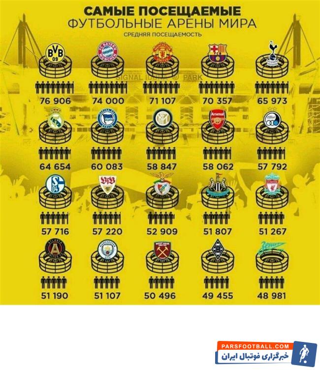 طبق آمار ارائه شده از سوی یک سایت اروپایی، باشگاه استقلال در رتبه دهمین تیمی قرار گرفته که به صورت میانگین، تماشاگران استقلال را به ورزشگاه میکشاند.