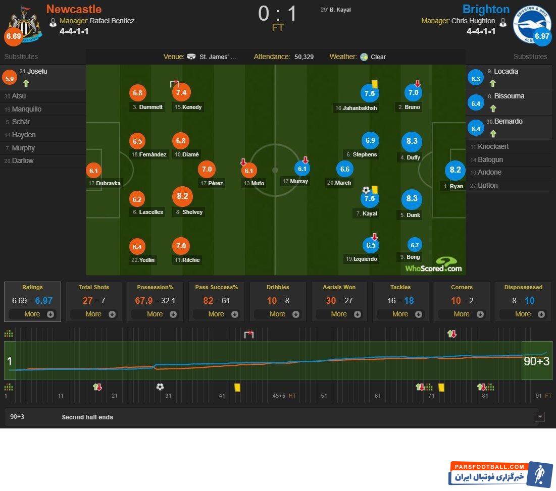 تیم فوتبال برایتون